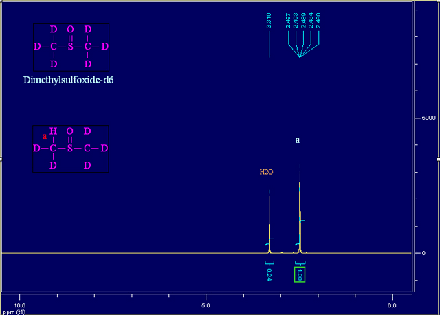 氘代二甲亚砜溶剂峰氢谱图(图1)