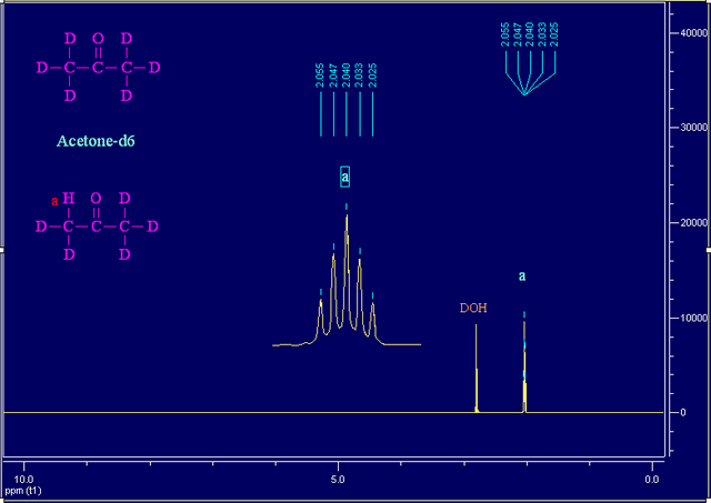 氘代丙酮核磁氢谱溶剂峰(图1)