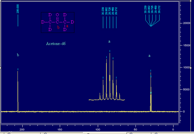 氘代丙酮核磁碳谱溶剂峰(图1)