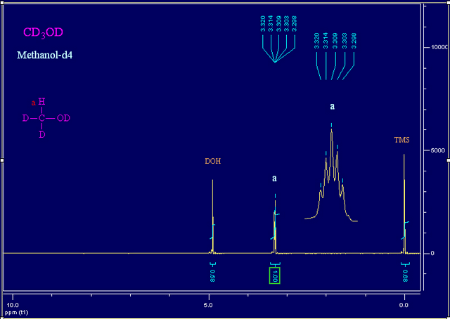 氘代甲醇核磁氢谱溶剂峰(图2)