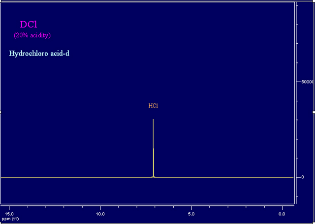 氘代盐酸核磁氢谱溶剂峰(图1)