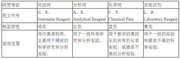 化学试剂纯度等级分类一览(图1)