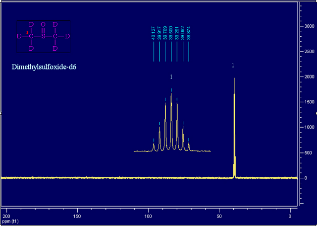 氘代二甲亚砜碳谱溶剂峰(图1)