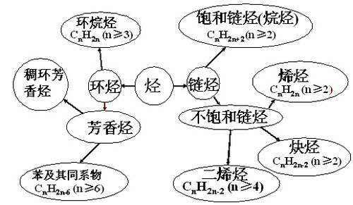 烃是怎么分类的？烃的分类规则(图1)