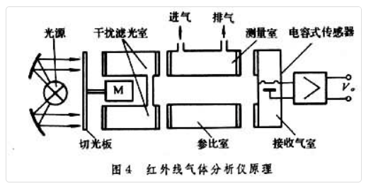 气体分析仪工作原理(图4)